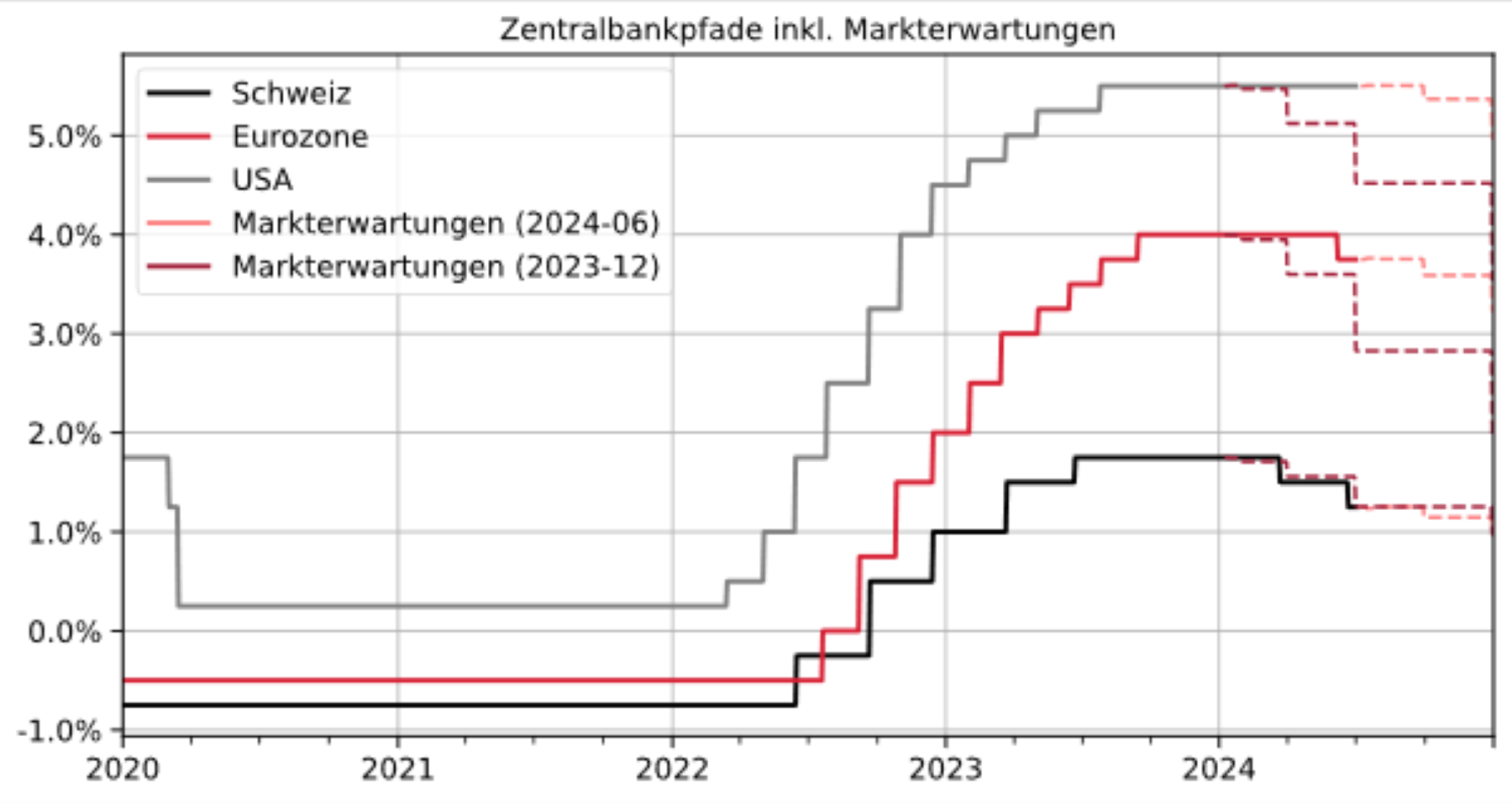 Tatsächliche Entwicklung der Zentralbankzinsen in der Schweiz, den USA und der EU (durchgezogene Linien) sowie die jeweiligen Erwartungen des Marktes zu Jahresbeginn und Jahresmitte (gestrichelte Linien). (Quelle: Bloomberg, Swiss Life Wealth Managers)