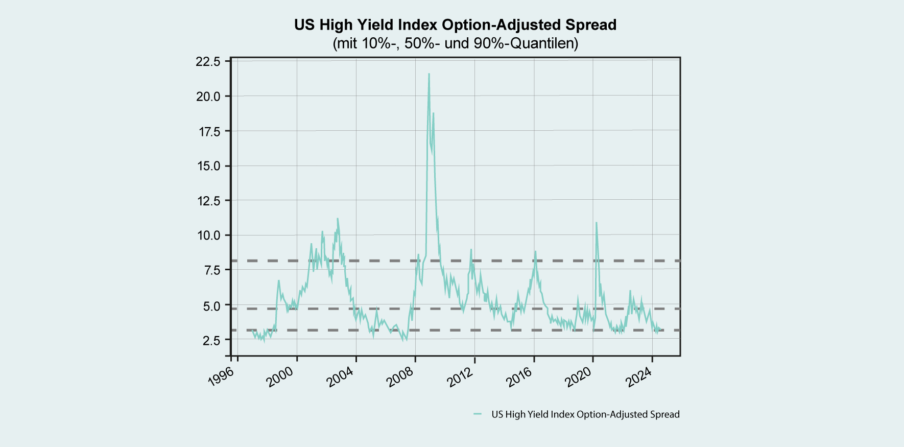 Abb. 4: Kreditspannen von High-Yield-Anleihen in USD und EUR per Ende Juni 2024 im Vergleich zu ihrer historischen Verteilung seit Ende 1997. Die untere graue Linie zeigt das 10%-Perzentil, d. h., nur an 10% der Tage lag die Kreditspanne unterhalb dieser Schwelle. Die mittlere Linie zeigt das 50%-Perzentil, bei dem die Kreditspannen gleich häufig oberhalb und unterhalb dieser Schwelle lagen. Das 90%-Perzentil markiert die Schwelle, die nur in 10% der Fälle überschritten wurde. (Quelle: Bank of America Merrill Lynch, Swiss Life Wealth Managers)