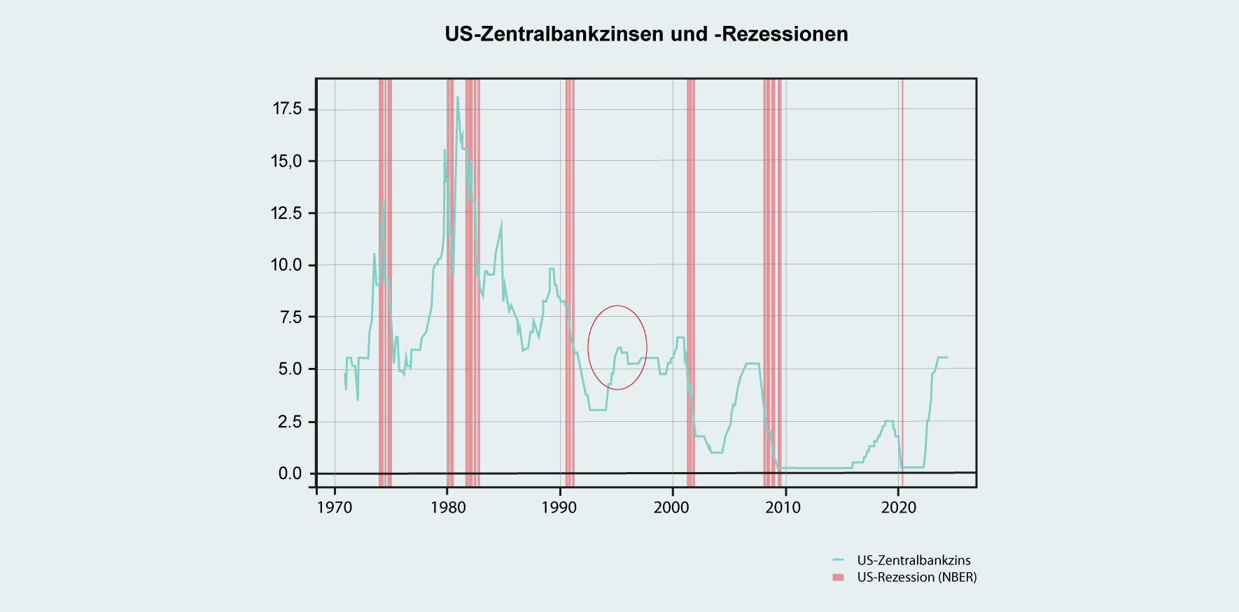 Die Zinserhöhungen des Jahres 1994 und die zweite Hälfte der 90er-Jahre dienen als Vorlage für das Basisszenario eines «Soft Landing». (Quelle: Fed, NBER, Swiss Life Wealth Managers)