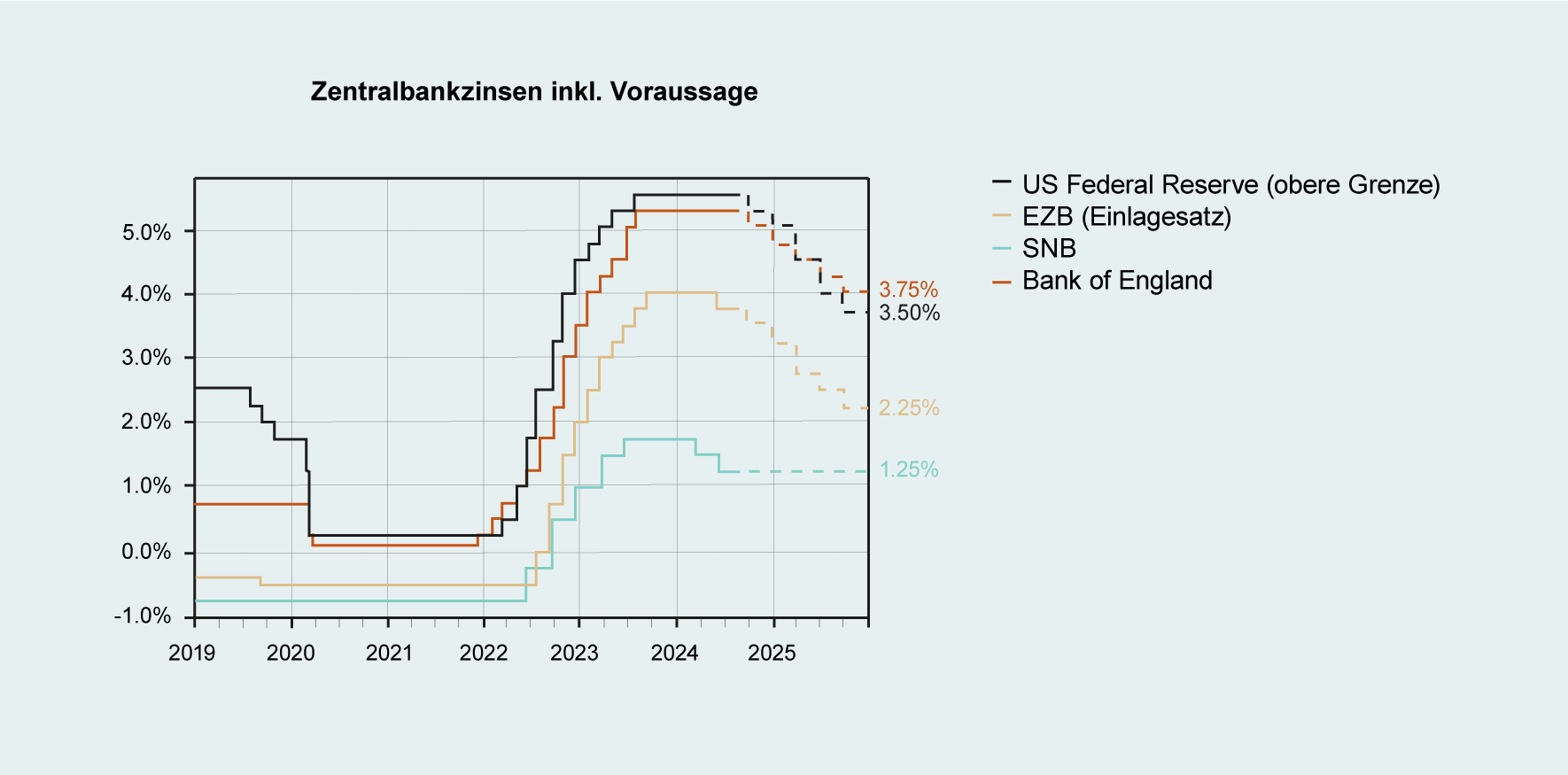 Erwartungen für Zentralbankzinsen des Fed, der EZB, der SNB sowie der BoE im Basisszenario. (Quelle: Bloomberg, Swiss Life Wealth Managers) Im alternativen Rezessionsszenario würden die Zentralbanken die Zinsen stärker senken, im Inflationsboomszenario hingegen wieder erhöhen.