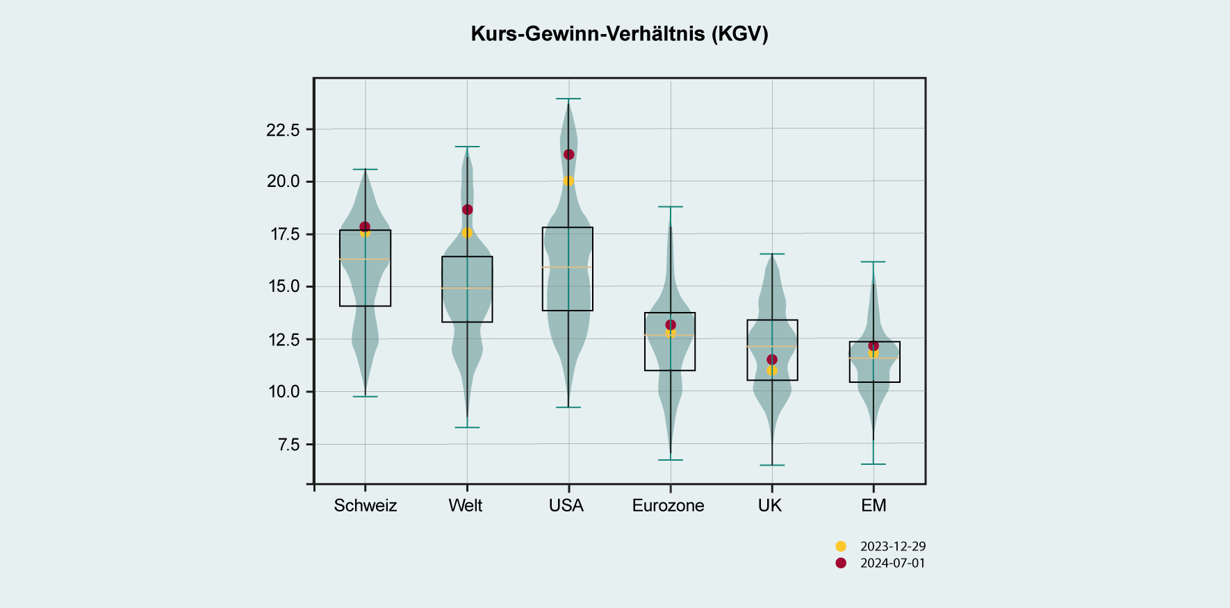 Kurs-Gewinn-Verhältnis (KGV) verschiedener Aktienmärkte per Ende Juni 2024 im Vergleich zu ihrer historischen Verteilung seit Anfang 2006. (Quelle: Bloomberg, Swiss Life Wealth Managers)