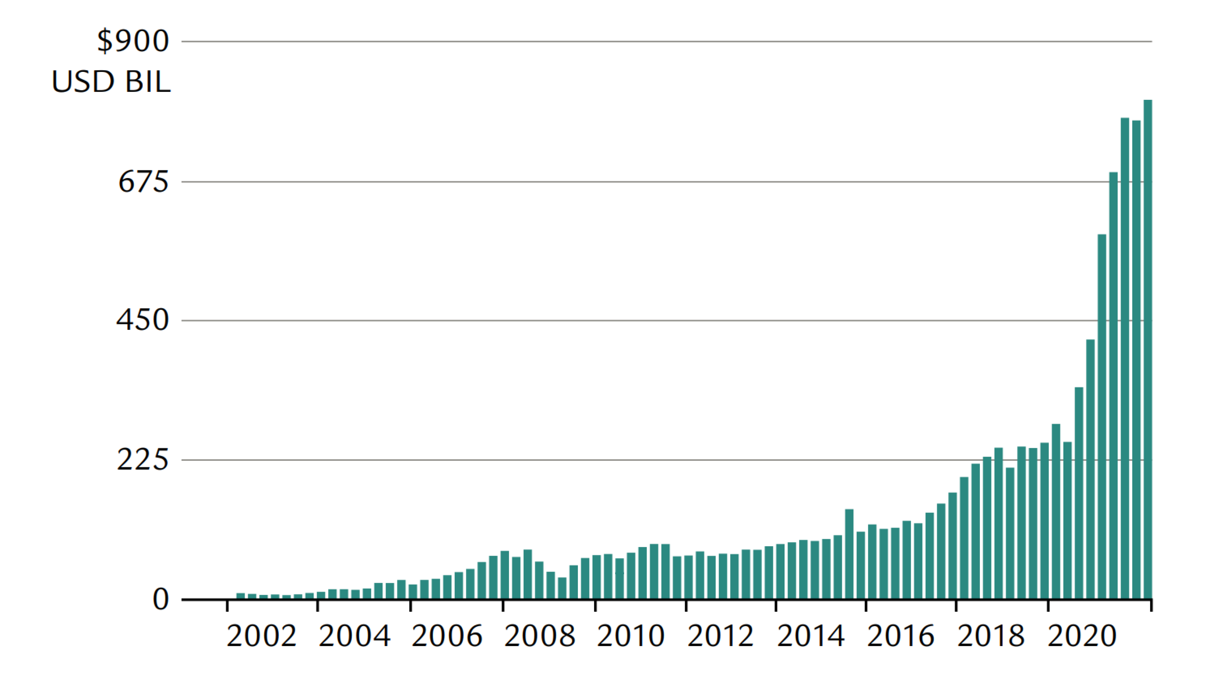 Grafik Blog Weltweit in Themenfonds investierte Vermögen in USD Milliarden